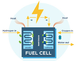 Image od Hydrogen fuel cells